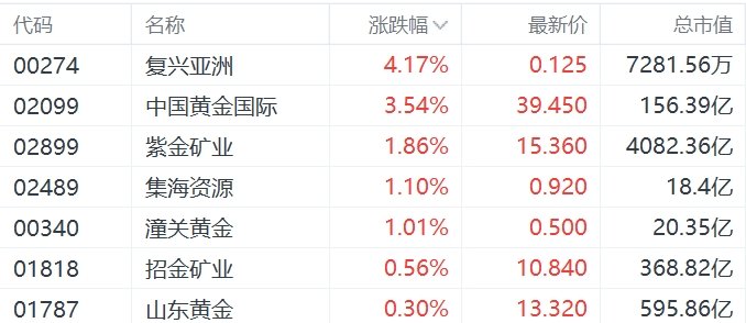 黄金股普涨，中国央行时隔半年首次增持黄金 (http://www.busunion.cn/) 娱乐 第1张