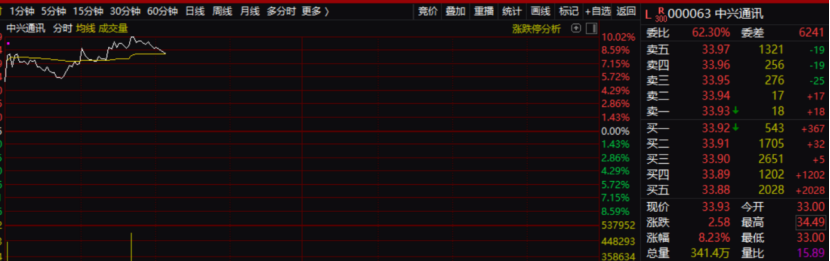 中兴通讯一度涨停 机构：主要有两大逻辑 (http://www.paipi.cn/) 财经 第1张