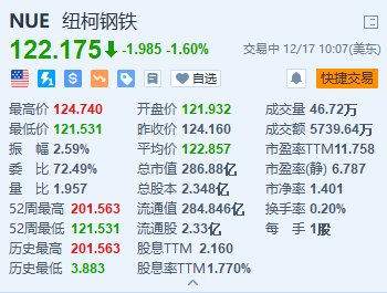 纽柯钢铁跌1.6% 预计第四季度利润将低于华尔街预期 (http://www.paipi.cn/) 财经 第2张