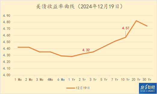 降息周期释放趋缓信号 长期美债收益率再次上涨 (http://www.paipi.cn/) 财经 第1张