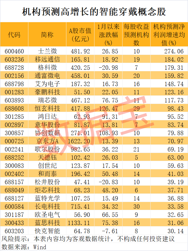 AI驱动智能穿戴设备快速发展 机构看好的高增长潜力股名单出炉 (http://www.paipi.cn/) 财经 第2张