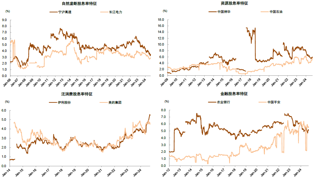 中金：如何看待当前红利风格？ (http://www.paipi.cn/) 财经 第6张