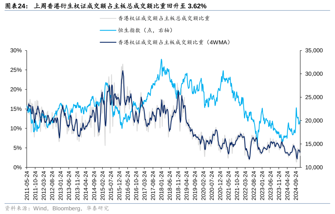 华泰 | 港股策略：联储鹰派降息下主动外资加速流出 (http://www.paipi.cn/) 财经 第24张