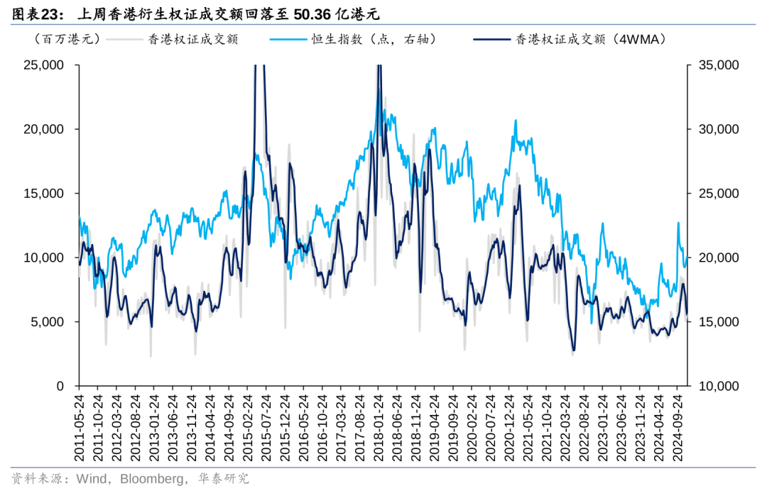 华泰 | 港股策略：联储鹰派降息下主动外资加速流出 (http://www.paipi.cn/) 财经 第23张