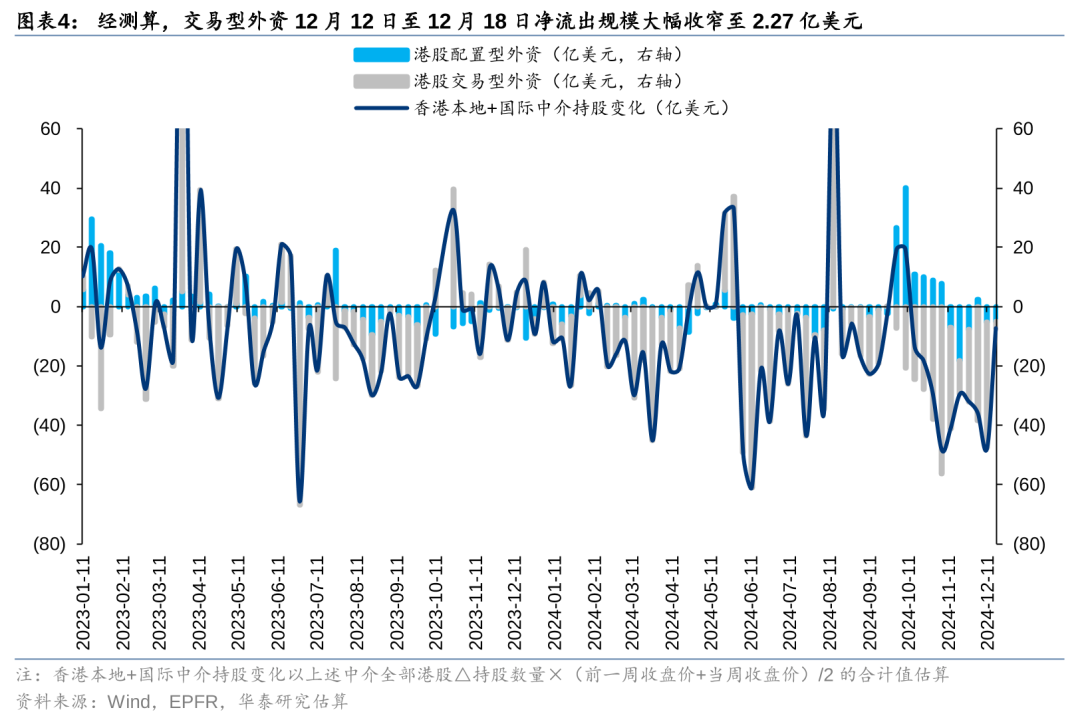 华泰 | 港股策略：联储鹰派降息下主动外资加速流出 (http://www.paipi.cn/) 财经 第4张