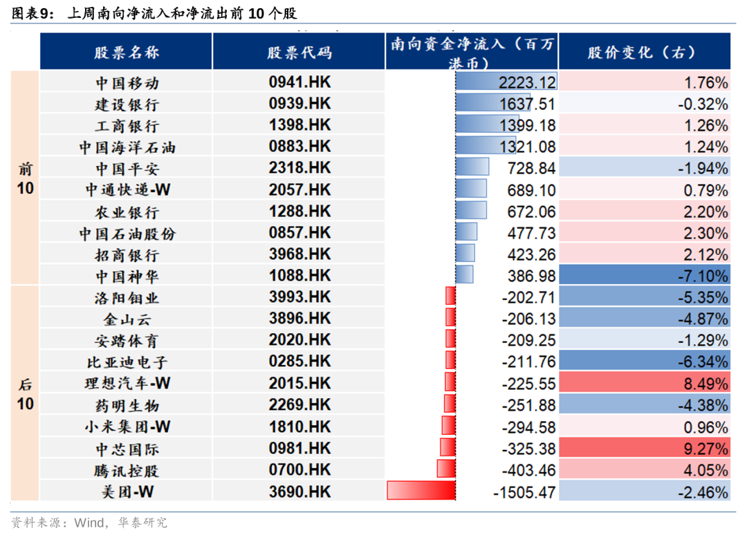 华泰 | 港股策略：联储鹰派降息下主动外资加速流出 (http://www.paipi.cn/) 财经 第9张