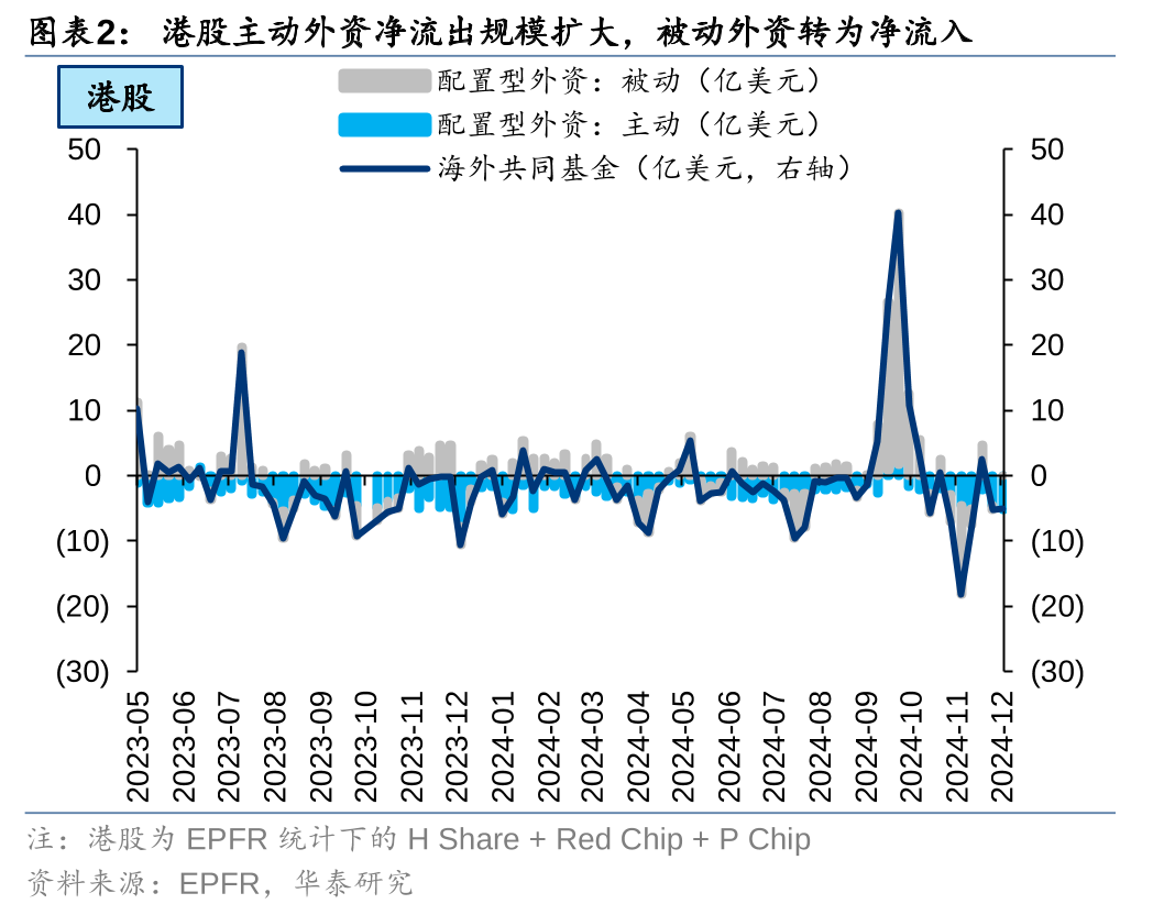 华泰 | 港股策略：联储鹰派降息下主动外资加速流出 (http://www.paipi.cn/) 财经 第2张