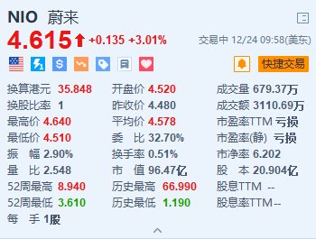 蔚来涨超3% 智驾研发部门组织架构调整+蔚来ET9正式上市 (http://www.paipi.cn/) 财经 第1张