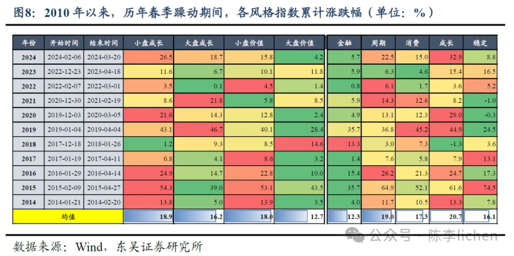 东吴证券：还会有“春季躁动”吗？ (http://www.paipi.cn/) 财经 第5张