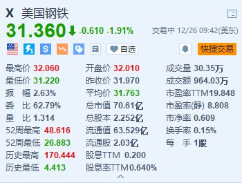 美国钢铁跌超1.9% 新日铁延长收购截止日期至明年一季度 (http://www.paipi.cn/) 财经 第2张