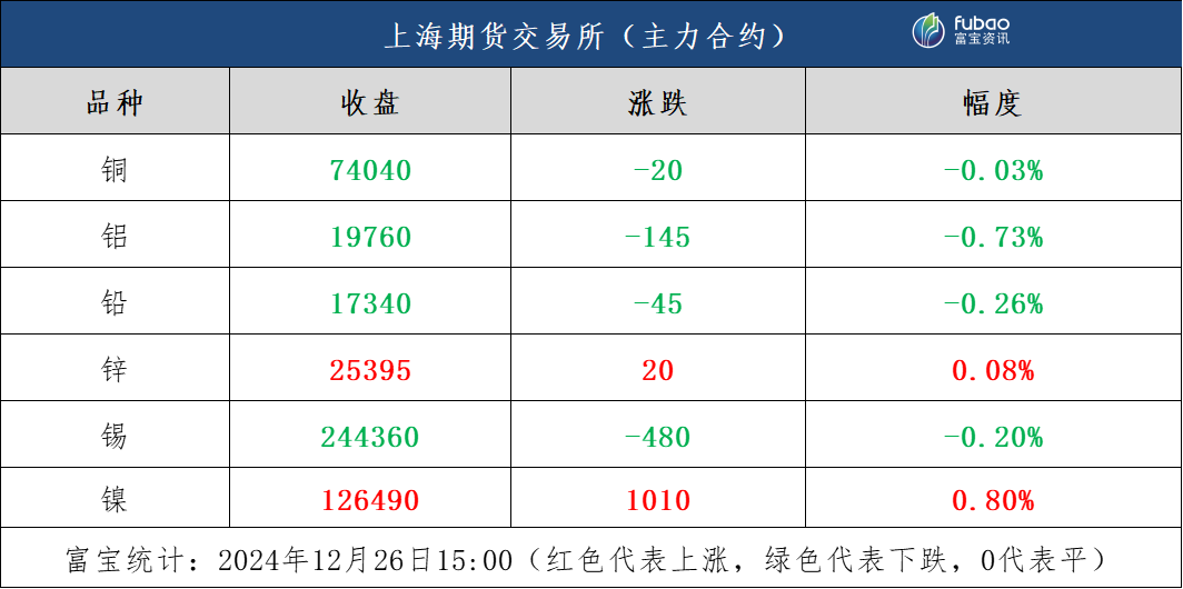 美元高位震荡，有色金属多数午后回调 (http://www.busunion.cn/) 娱乐 第2张