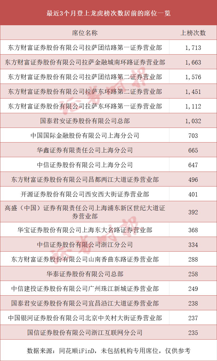 3个月，近5000次！A股龙虎榜江湖生变 (http://www.paipi.cn/) 财经 第1张