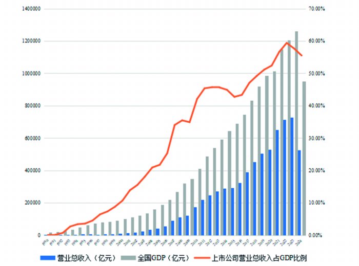 支撑起经济半壁江山  上市公司迈入高质量发展阶段 (http://www.busunion.cn/) 娱乐 第1张