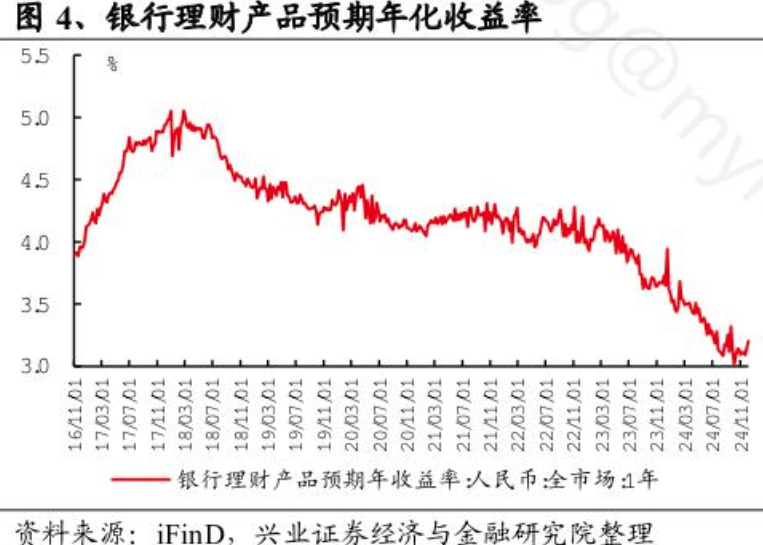 银行理财“破局”利率下行，什么样的产品更“吃香”？机构布局中长期产品，负债端还要求“稳” (http://www.paipi.cn/) 财经 第4张