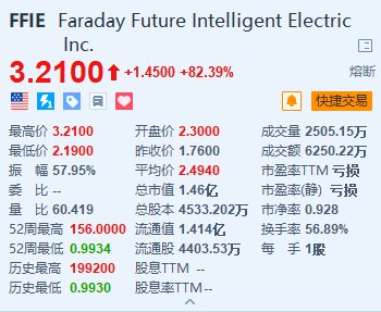 法拉第未来暴涨超82% 将向知名企业家Luke Hans交付一辆FF 91 (http://www.paipi.cn/) 财经 第1张