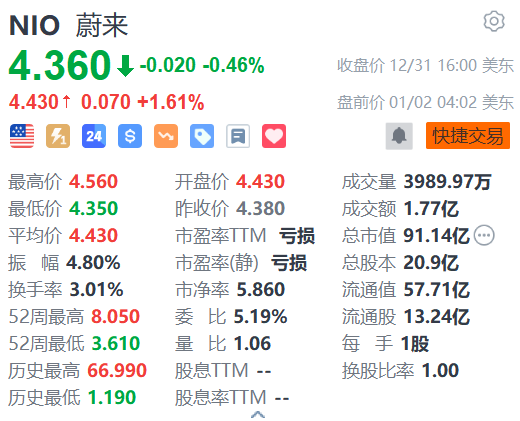 蔚来盘前涨超1% 12月交付量同比增72.9% (http://www.paipi.cn/) 财经 第1张