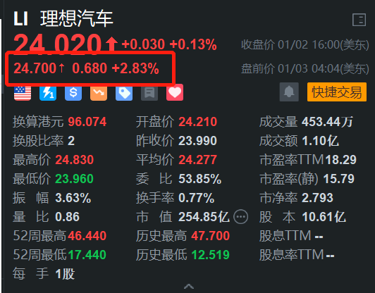 理想汽车盘前涨约3% 德银预计25年交付量或大增40%至70万辆 (http://www.paipi.cn/) 财经 第1张