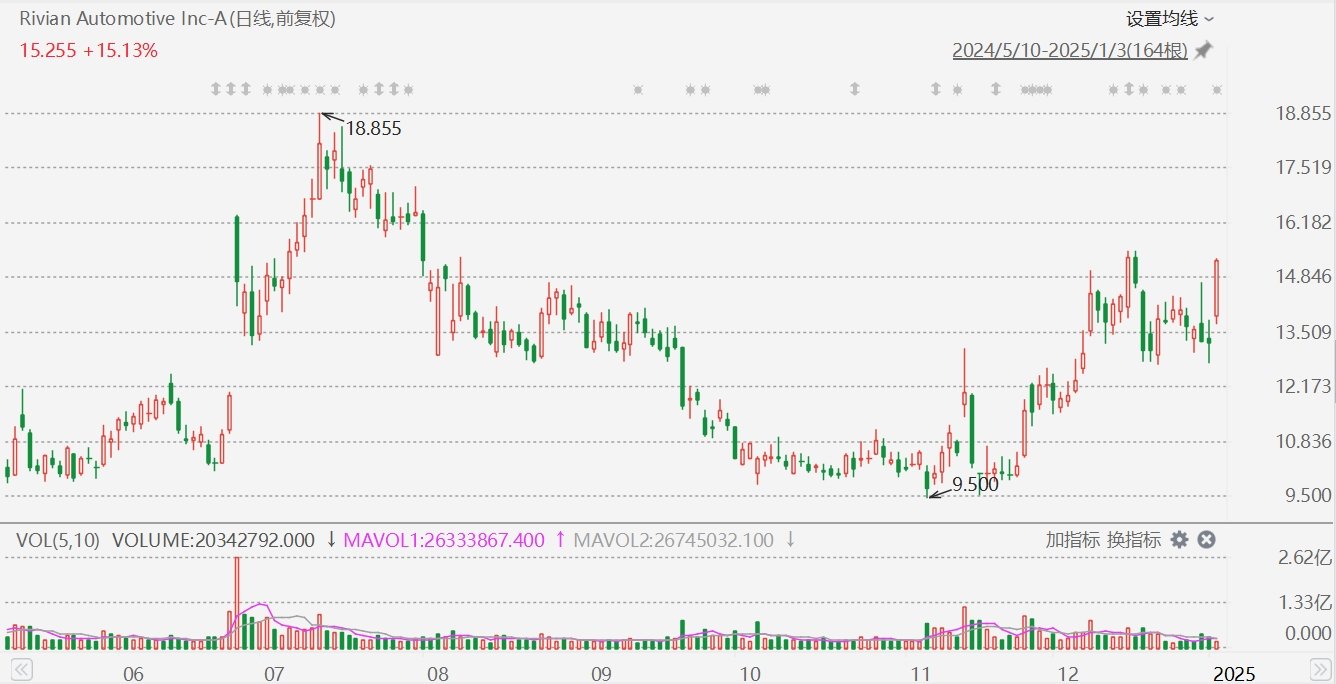 Rivian大涨超15%，Q4交付超预期 (http://www.paipi.cn/) 财经 第1张