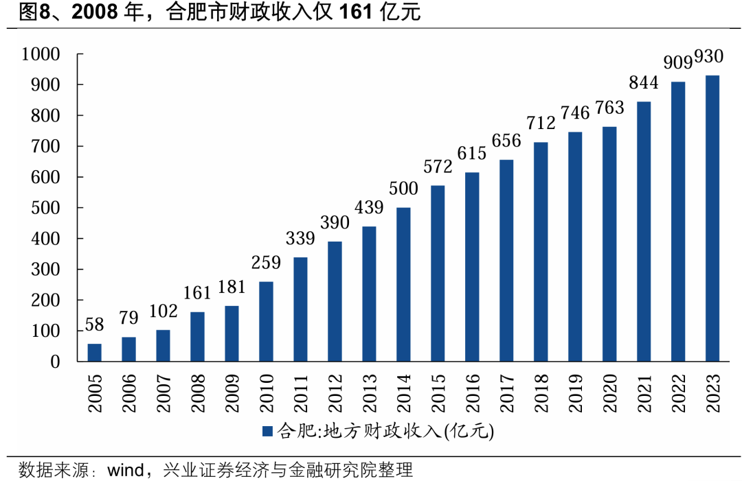 【兴证策略】深度解析“合肥模式” (http://www.paipi.cn/) 财经 第10张