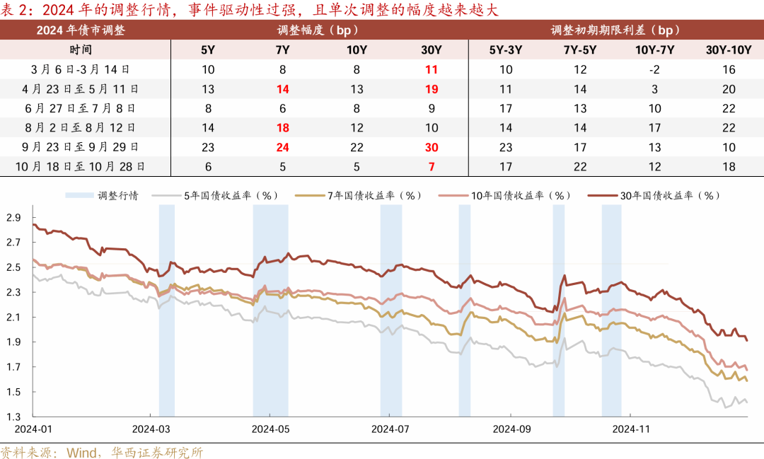 华西证券：降准降息可期，宽松落地或是短期止盈时点 (http://www.paipi.cn/) 财经 第11张