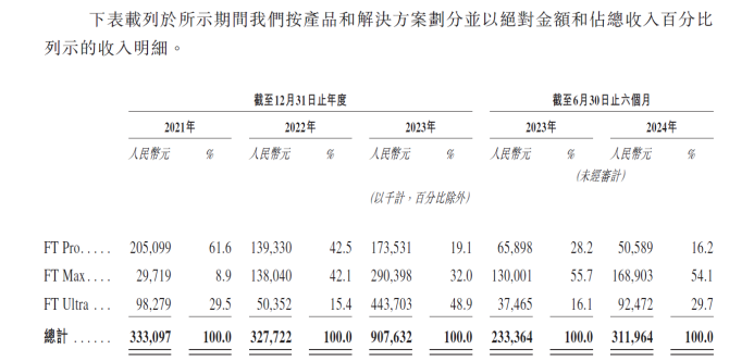 福瑞泰克与吉利偏高的关联交易：持续亏损21.67亿，毛利率大幅下滑 (http://www.paipi.cn/) 财经 第1张