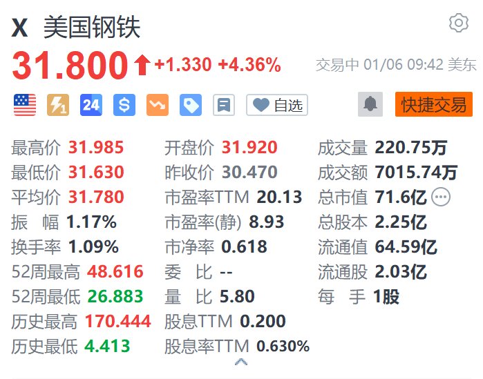 美国钢铁涨超4.3% 公司与新日铁就拜登否决交易提起诉讼 (http://www.paipi.cn/) 财经 第2张