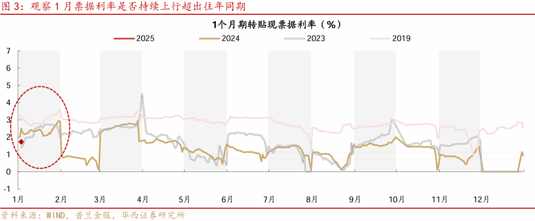 华西证券：降准降息可期，宽松落地或是短期止盈时点 (http://www.paipi.cn/) 财经 第3张