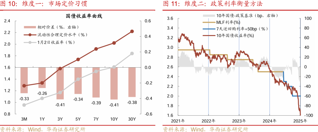 华西证券：降准降息可期，宽松落地或是短期止盈时点 (http://www.paipi.cn/) 财经 第10张