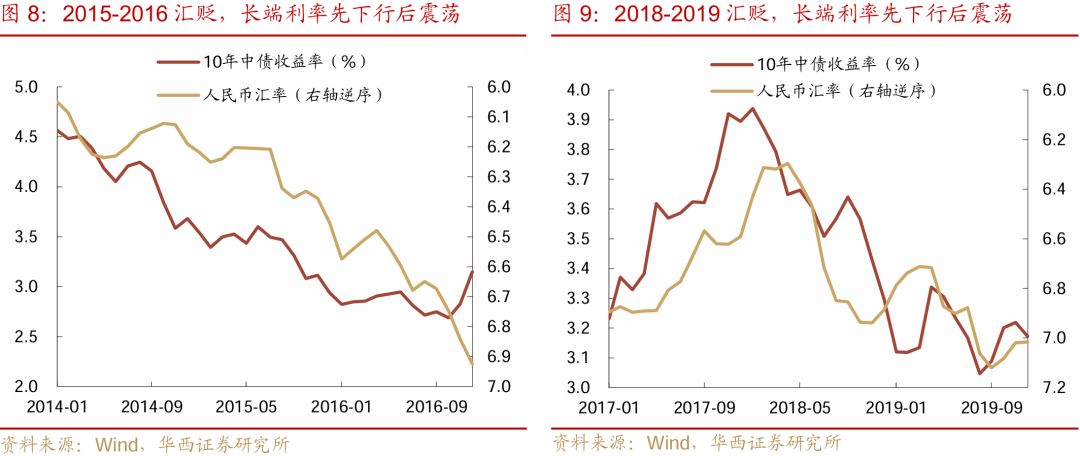 华西证券：降准降息可期，宽松落地或是短期止盈时点 (http://www.paipi.cn/) 财经 第9张