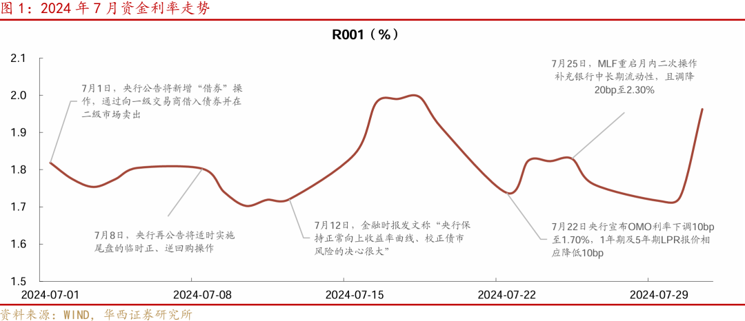 华西证券：降准降息可期，宽松落地或是短期止盈时点 (http://www.paipi.cn/) 财经 第1张