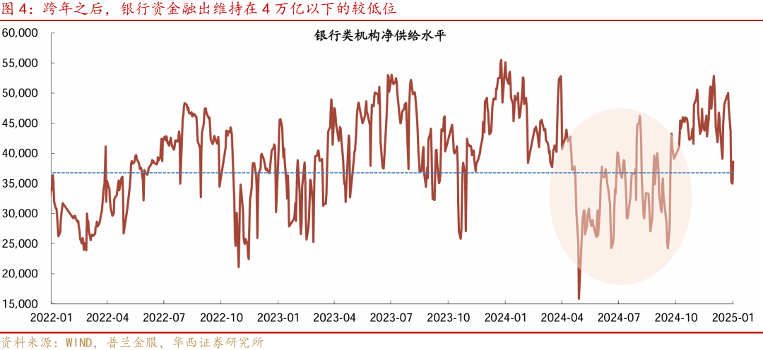 华西证券：降准降息可期，宽松落地或是短期止盈时点 (http://www.paipi.cn/) 财经 第5张