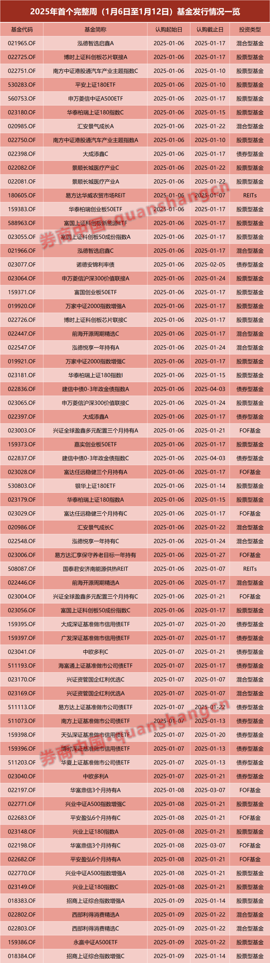 基金新发“热闹非凡”！一周67只启动发行 (http://www.paipi.cn/) 财经 第1张