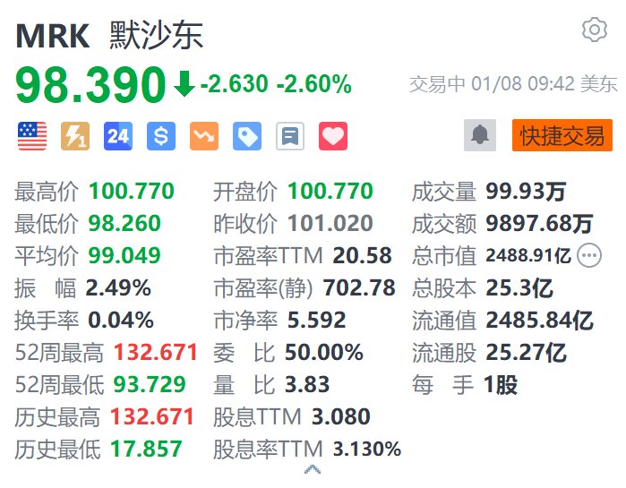 默沙东跌2.6% 遭Truist下调评级至“持有” (http://www.paipi.cn/) 财经 第1张