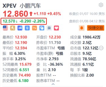 小鹏汽车盘前跌超2% 花旗指车企推购车激励措施以纾缓补贴到期或拖累首季盈利 (http://www.paipi.cn/) 财经 第1张