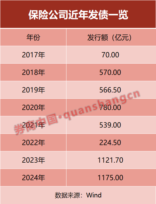 险企发债潮持续！月内两家公司已发25亿元 (http://www.paipi.cn/) 财经 第1张