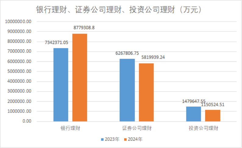 减少约530亿元，2024年上市公司配置理财热度下降！偏好这类产品 (http://www.paipi.cn/) 财经 第1张