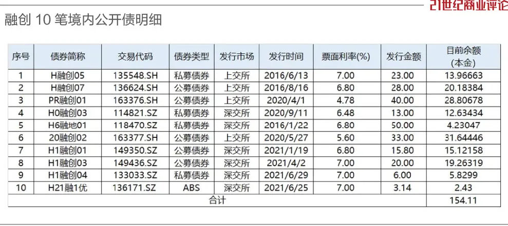 900亿债务重组关口，孙宏斌再收清盘呈请 (http://www.paipi.cn/) 财经 第5张