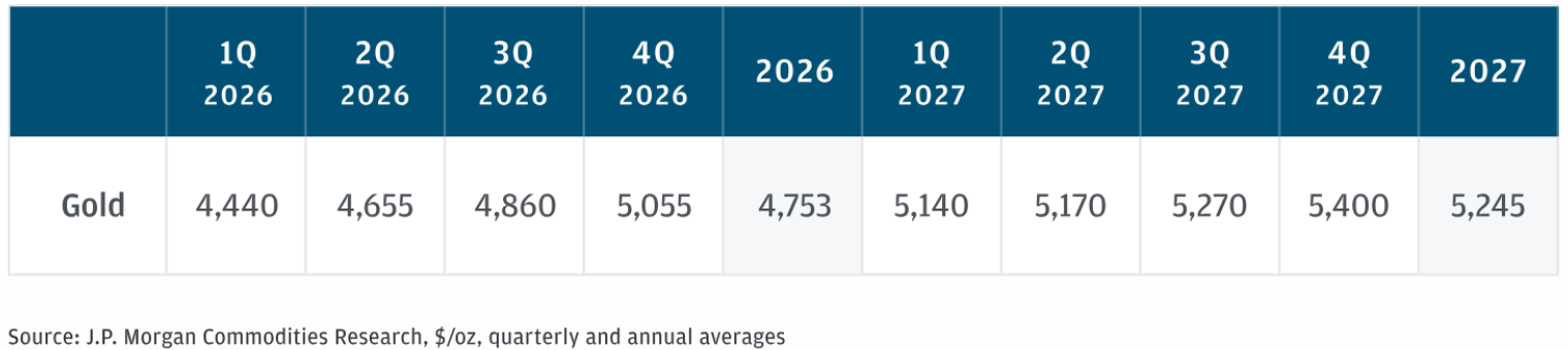 摩根大通豪言金价2026年剑指5055美元，两大买家即将入场！