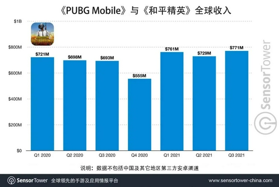 《PUBG Mobile》全球总收入超过70亿美元，2021年平均每天吸金810万美元 (http://www.sztjhome.com/) 互联网 第2张