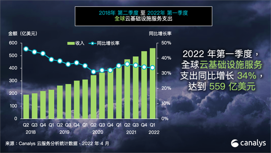 Canalys：全球云服务支出在2022年第一季度攀升至559亿美元 (http://www.hsqixing.com/) 互联网 第2张