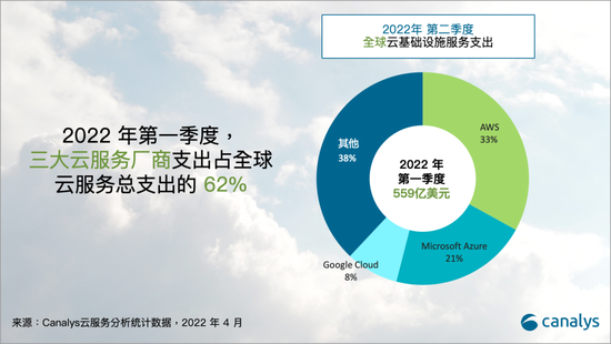 Canalys：全球云服务支出在2022年第一季度攀升至559亿美元 (http://www.hsqixing.com/) 互联网 第3张