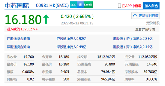 中芯国际港股涨超2% 该公司第一季度净利润同比增长175% (http://www.szcoop.com.cn/) IT界 第2张