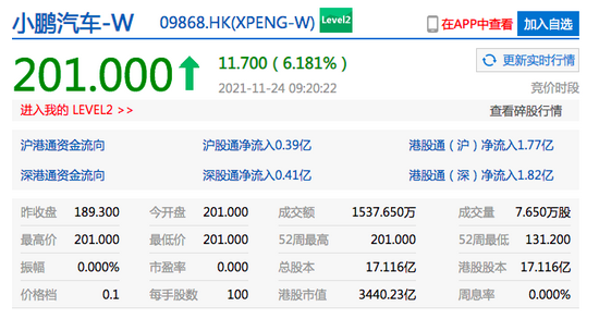 小鹏汽车港股开涨超6% 第三季度营收同比大增187.4% (http://www.ix89.net/) IT界 第2张
