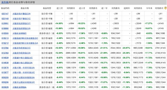 兴银基金权益投资部总经理袁作栋被爆料：业绩垫底管理规模却靠前 旗下8只产品业绩皆告负 (http://www.zjmmc.cn/) zjm 第4张