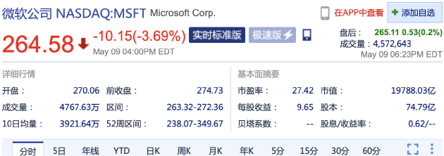 周一收盘微软大跌3.69% 市值跌破2万亿美元 (http://www.hsqixing.com/) 互联网 第2张