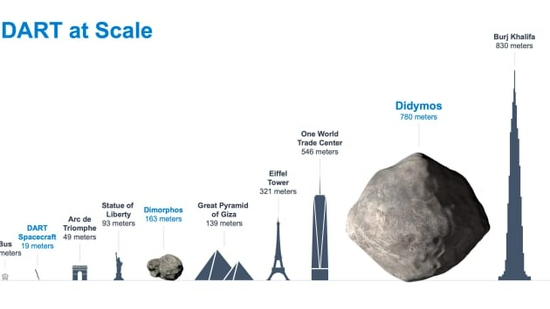 SpaceX将发射NASA航天器：主动与一颗小行星相撞 (http://www.ix89.net/) IT界 第2张