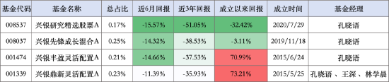 兴银基金被爆料“不调研”“爱踩雷”？旗下四只基金同时踩雷普利制药，基金经理皆为孔晓语 (http://www.zjmmc.cn/) zjm 第2张