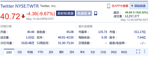 马斯克称收购交易暂缓 推特股价大跌近10% (http://www.szcoop.com.cn/) 互联网 第1张
