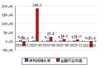 华夏银行600015 净利润增长率