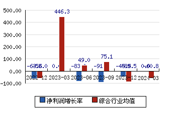 寧波聯合600051 凈利潤增長率